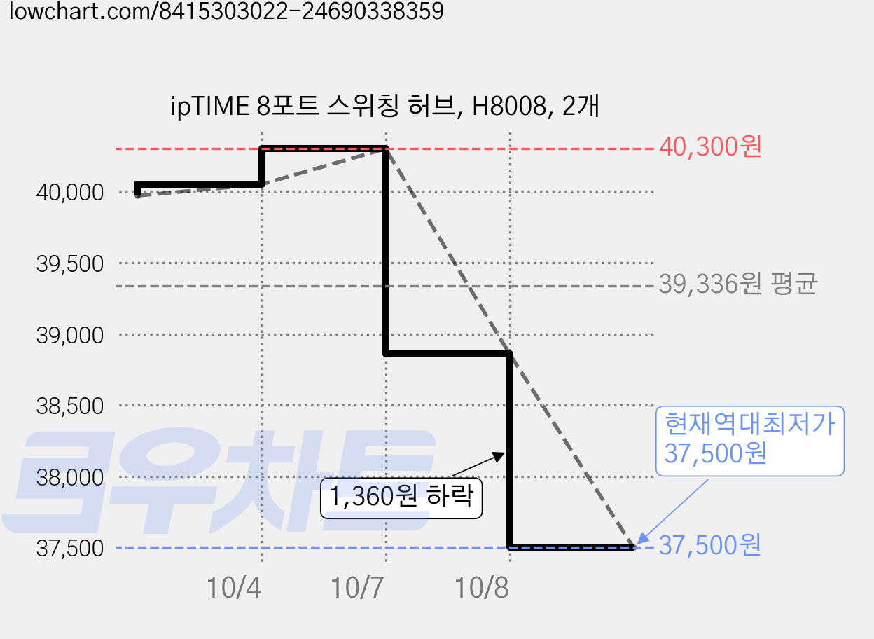 ipTIME 8포트 스위칭 허브, H8008, 2개 가격 변동 차트, 현재가 37,500원, 역대최저가