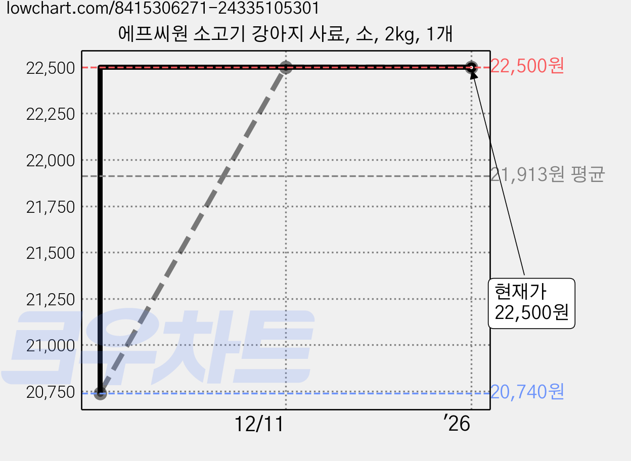 에프씨원 소고기 강아지 사료, 소, 2kg, 1개 가격 변동 차트, 현재가 22,500원, 역대최저가
