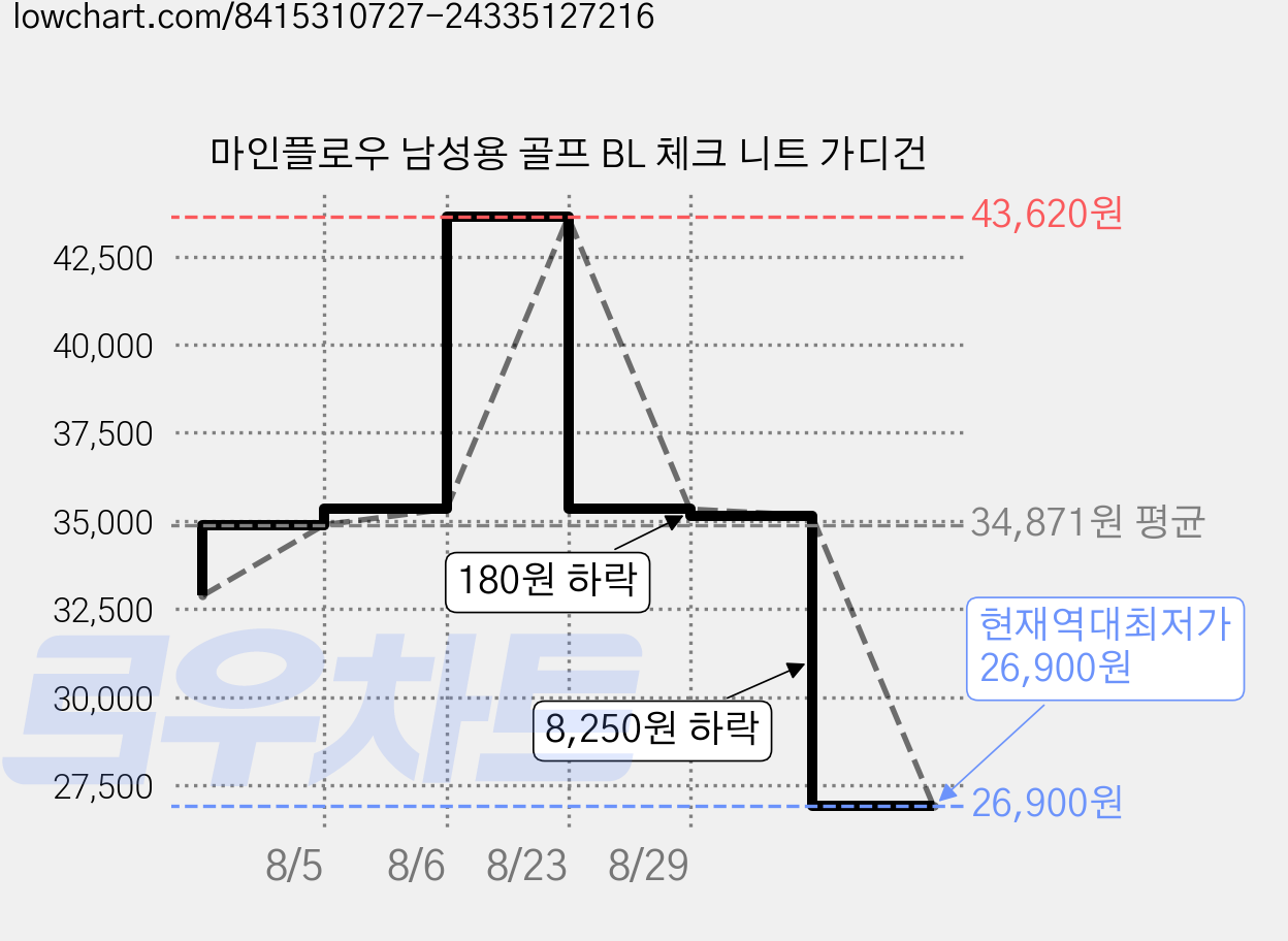마인플로우 남성용 골프 BL 체크 니트 가디건 가격 변동 차트, 현재가 26,900원, 역대최저가