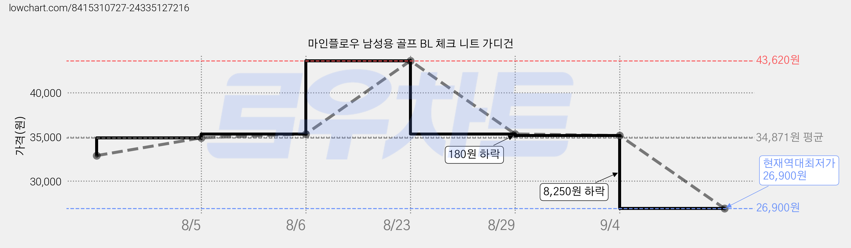 마인플로우 남성용 골프 BL 체크 니트 가디건 가격 변동 차트, 현재가 26,900원, 역대최저가