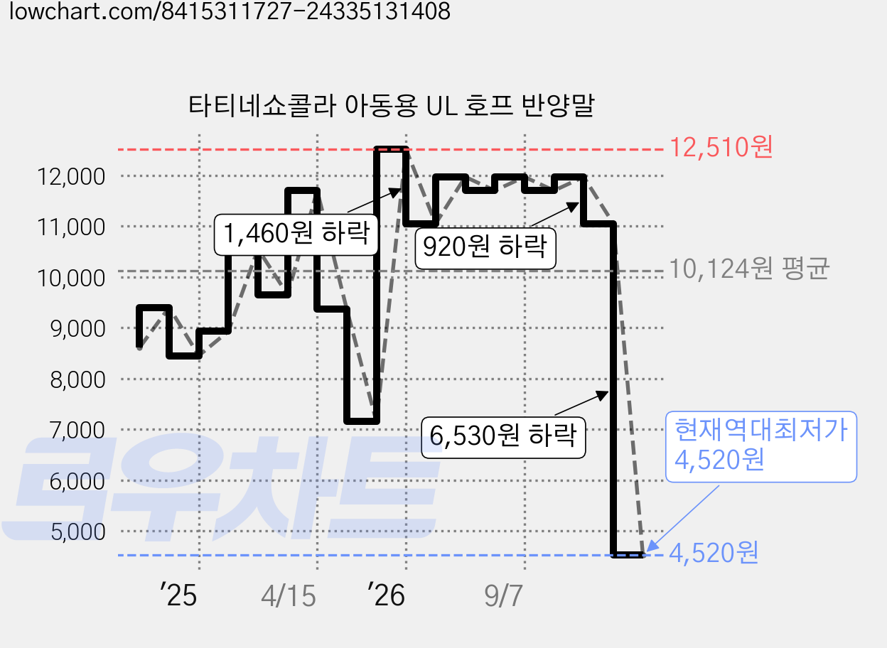 타티네쇼콜라 아동용 UL 호프 반양말 가격 변동 차트, 현재가 4,520원, 역대최저가