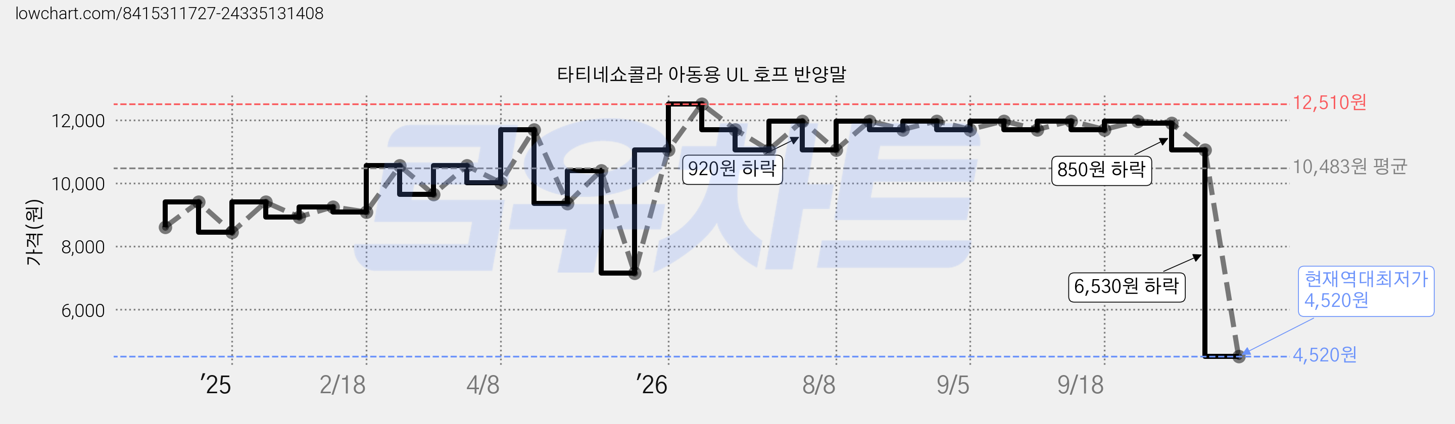 타티네쇼콜라 아동용 UL 호프 반양말 가격 변동 차트, 현재가 4,520원, 역대최저가