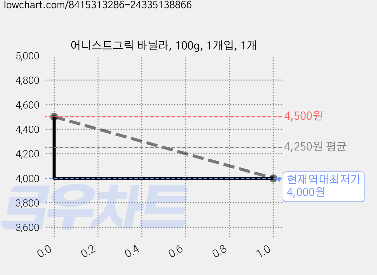 어니스트그릭 바닐라, 100g, 1개입, 1개 가격 변동 차트, 현재가 4,000원, 역대최저가