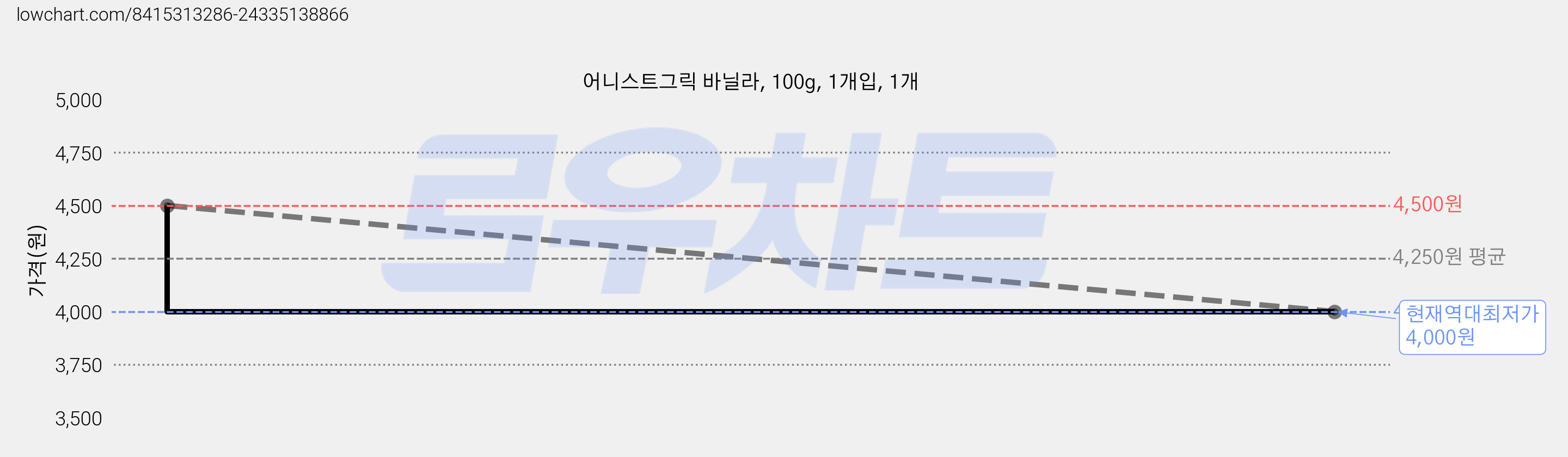 어니스트그릭 바닐라, 100g, 1개입, 1개 가격 변동 차트, 현재가 4,000원, 역대최저가