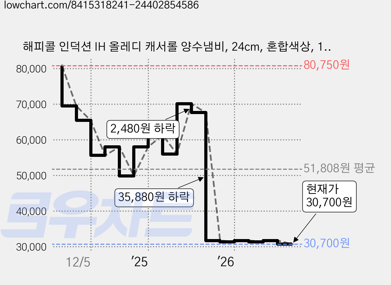 해피콜 인덕션 IH 올레디 캐서롤 양수냄비, 24cm, 혼합색상, 1개 가격 변동 차트, 현재가 30,700원, 관측 최저가 28,720원
