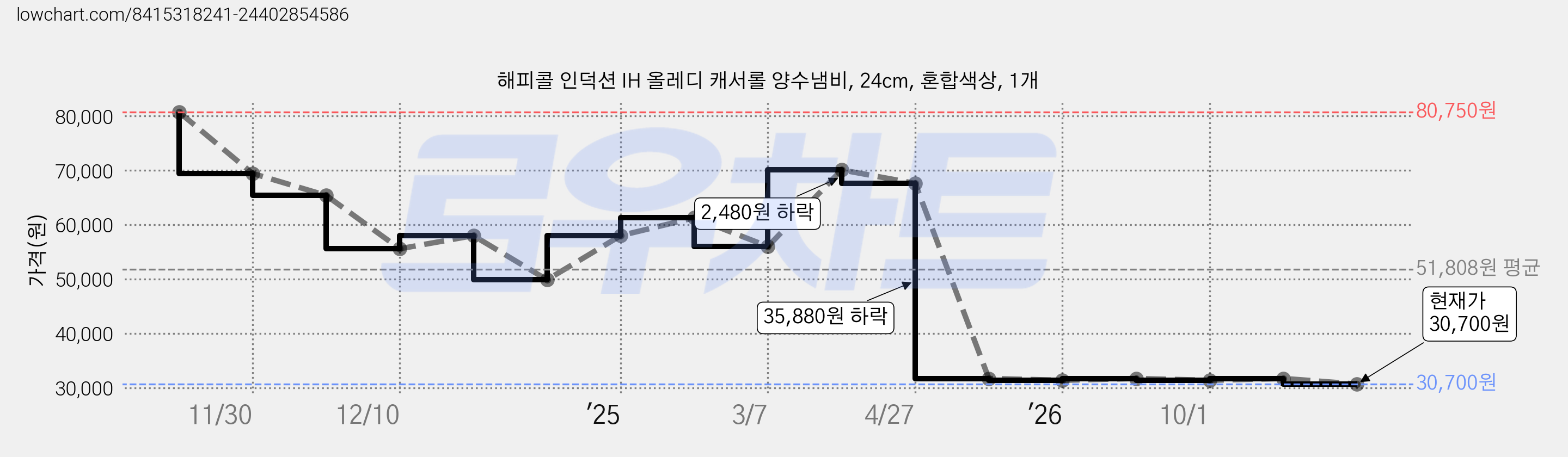 해피콜 인덕션 IH 올레디 캐서롤 양수냄비, 24cm, 혼합색상, 1개 가격 변동 차트, 현재가 30,700원, 관측 최저가 28,720원