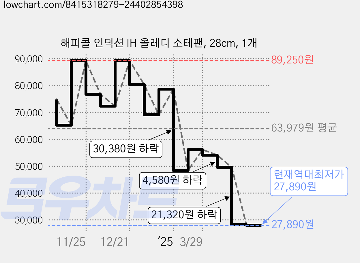 해피콜 인덕션 IH 올레디 소테팬, 28cm, 1개 가격 변동 차트, 현재가 27,890원, 역대최저가
