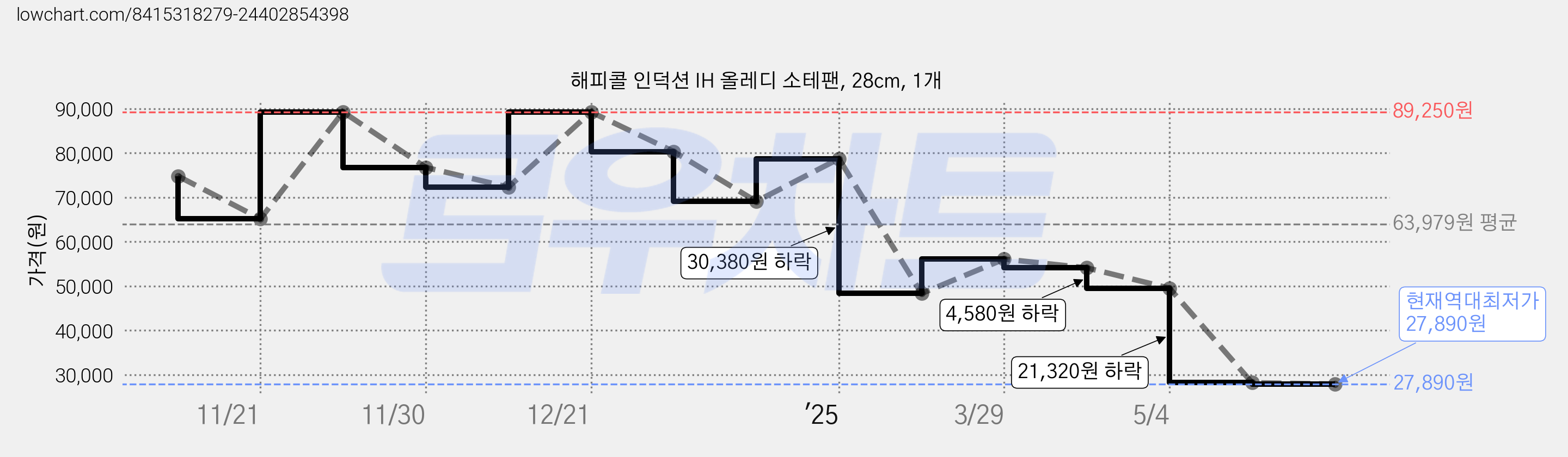 해피콜 인덕션 IH 올레디 소테팬, 28cm, 1개 가격 변동 차트, 현재가 27,890원, 역대최저가