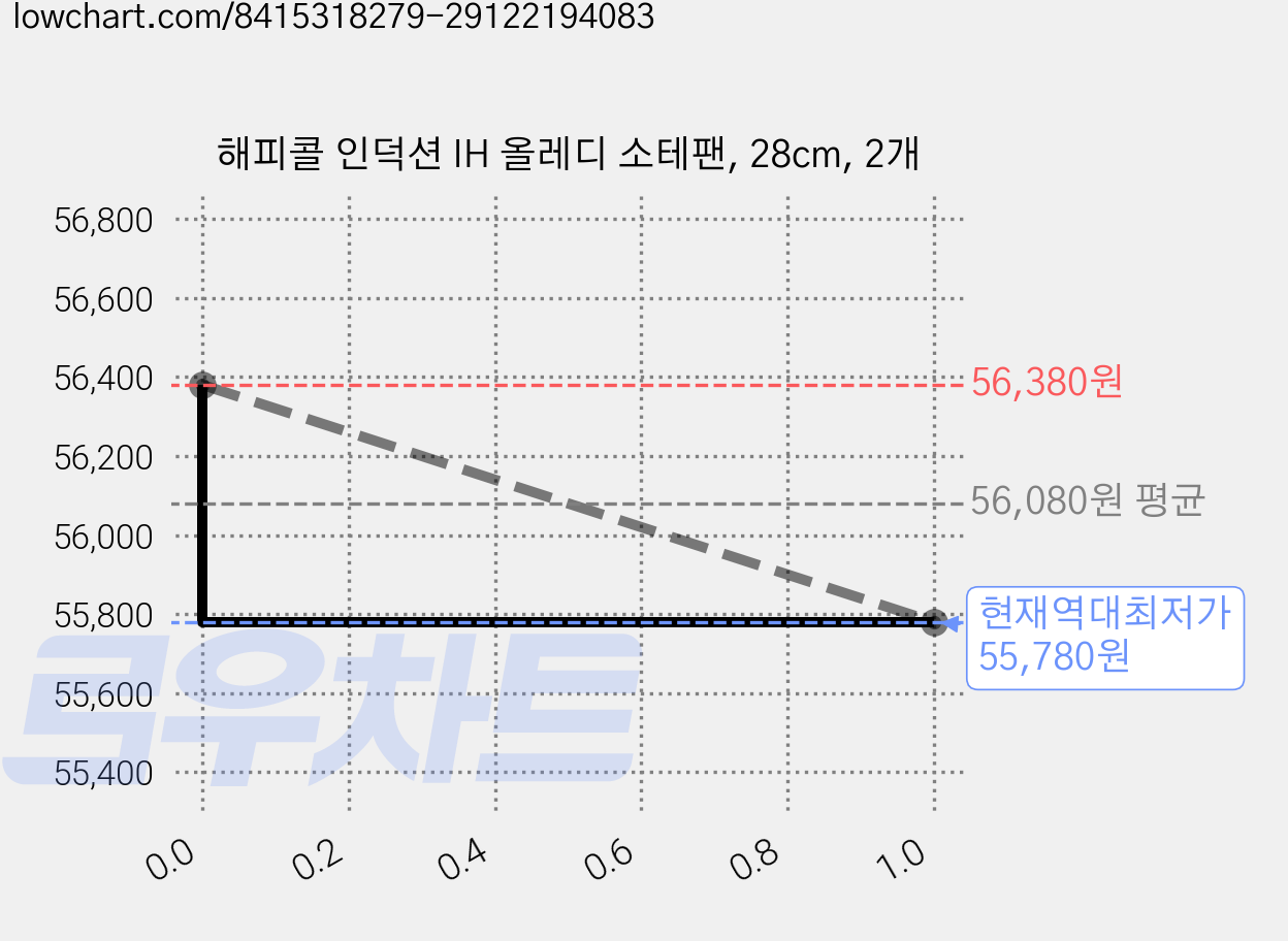 해피콜 인덕션 IH 올레디 소테팬, 28cm, 2개 가격 변동 차트, 현재가 55,780원, 역대최저가