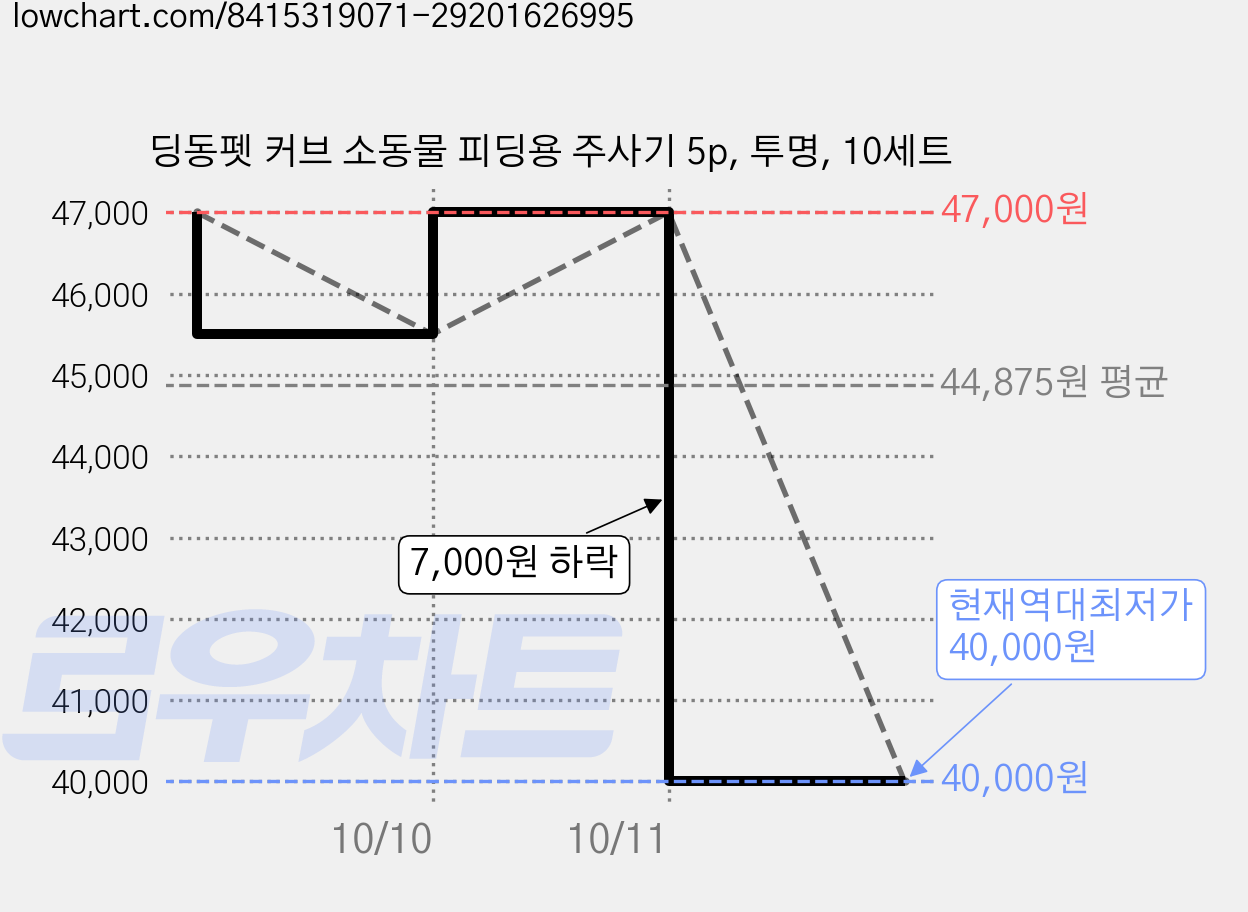 딩동펫 커브 소동물 피딩용 주사기 5p, 투명, 10세트 가격 변동 차트, 현재가 40,000원, 역대최저가