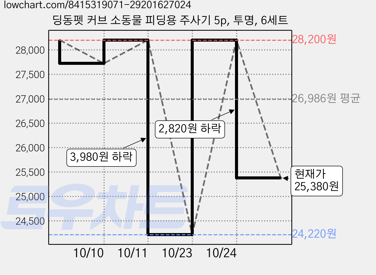 딩동펫 커브 소동물 피딩용 주사기 5p, 투명, 6세트 가격 변동 차트, 현재가 25,380원, 관측 최저가 24,220원
