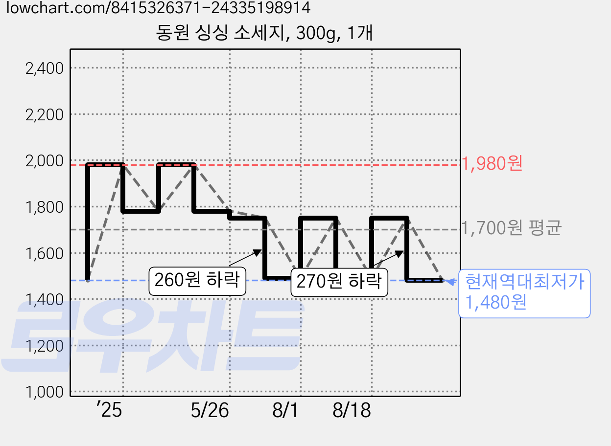 동원 싱싱 소세지, 300g, 1개 가격 변동 차트, 현재가 1,480원, 역대최저가