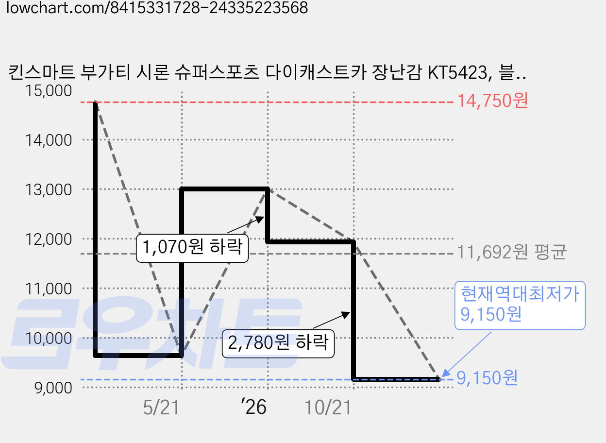킨스마트 부가티 시론 슈퍼스포츠 다이캐스트카 장난감 KT5423, 블루, 1개 가격 변동 차트, 현재가 9,150원, 역대최저가