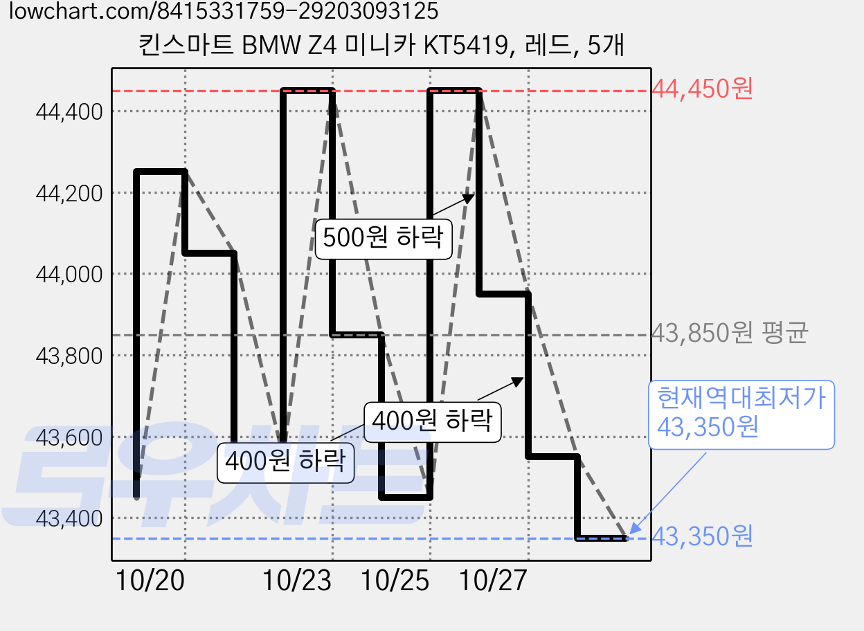 킨스마트 BMW Z4 미니카 KT5419, 레드, 5개 가격 변동 차트, 현재가 43,350원, 역대최저가