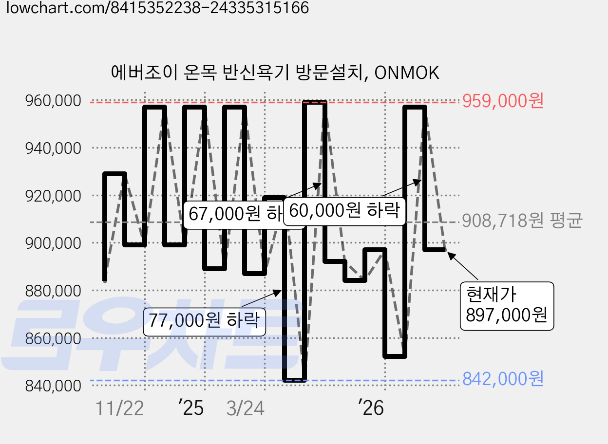 에버조이 온목 반신욕기 방문설치, ONMOK 가격 변동 차트, 현재가 897,000원, 관측 최저가 842,000원