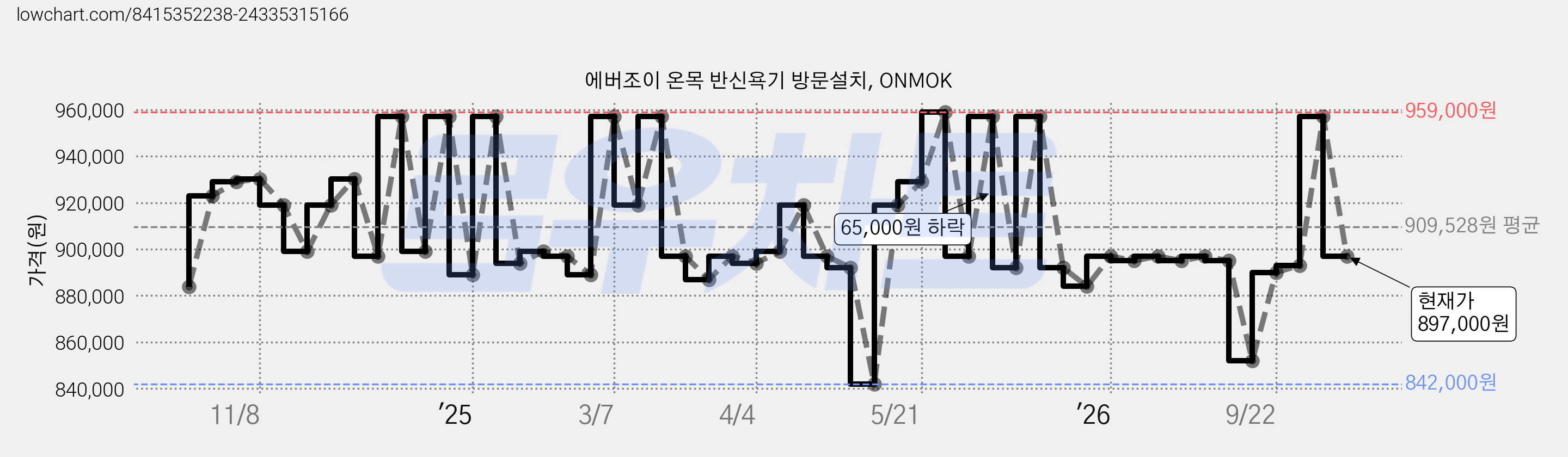 에버조이 온목 반신욕기 방문설치, ONMOK 가격 변동 차트, 현재가 897,000원, 관측 최저가 842,000원