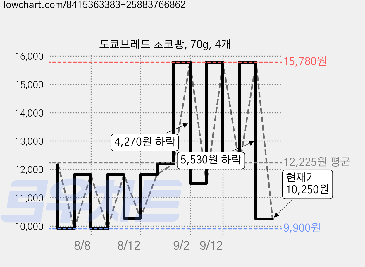 도쿄브레드 초코빵, 70g, 4개 가격 변동 차트, 현재가 10,250원, 관측 최저가 9,900원