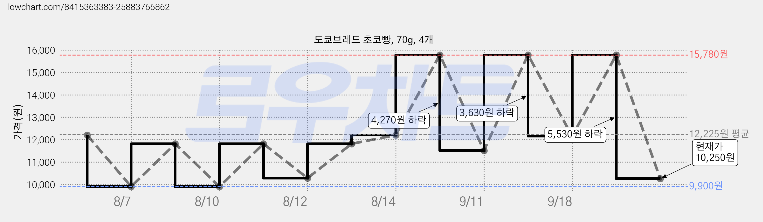 도쿄브레드 초코빵, 70g, 4개 가격 변동 차트, 현재가 10,250원, 관측 최저가 9,900원