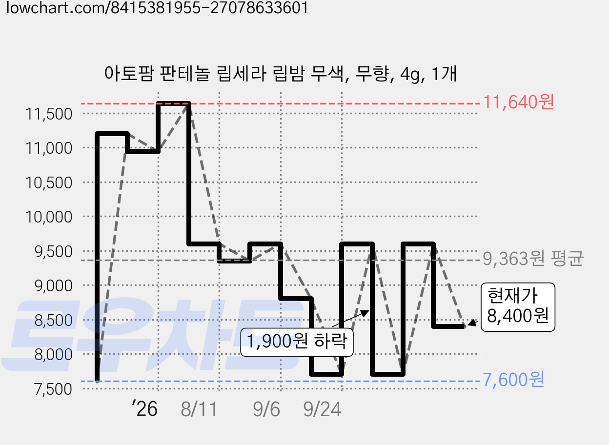 아토팜 판테놀 립세라 립밤 무색, 무향, 4g, 1개 가격 변동 차트, 현재가 8,400원, 관측 최저가 7,600원