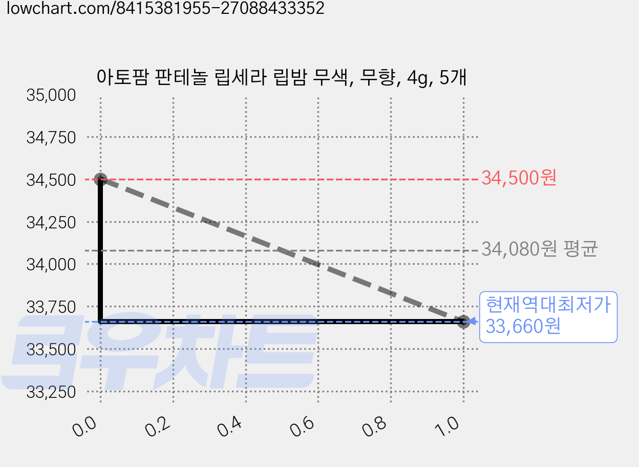 아토팜 판테놀 립세라 립밤 무색, 무향, 4g, 5개 가격 변동 차트, 현재가 33,660원, 역대최저가