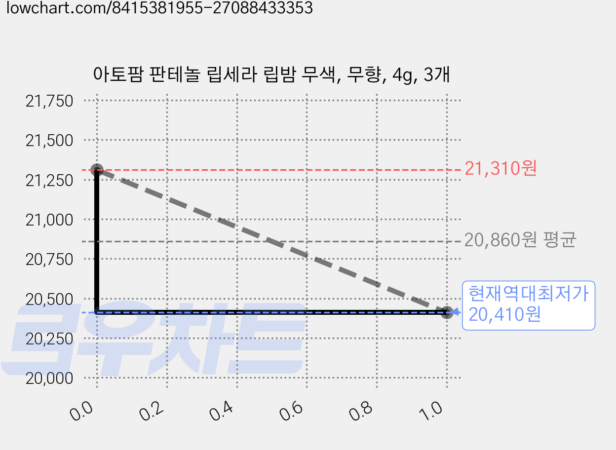 아토팜 판테놀 립세라 립밤 무색, 무향, 4g, 3개 가격 변동 차트, 현재가 20,410원, 역대최저가
