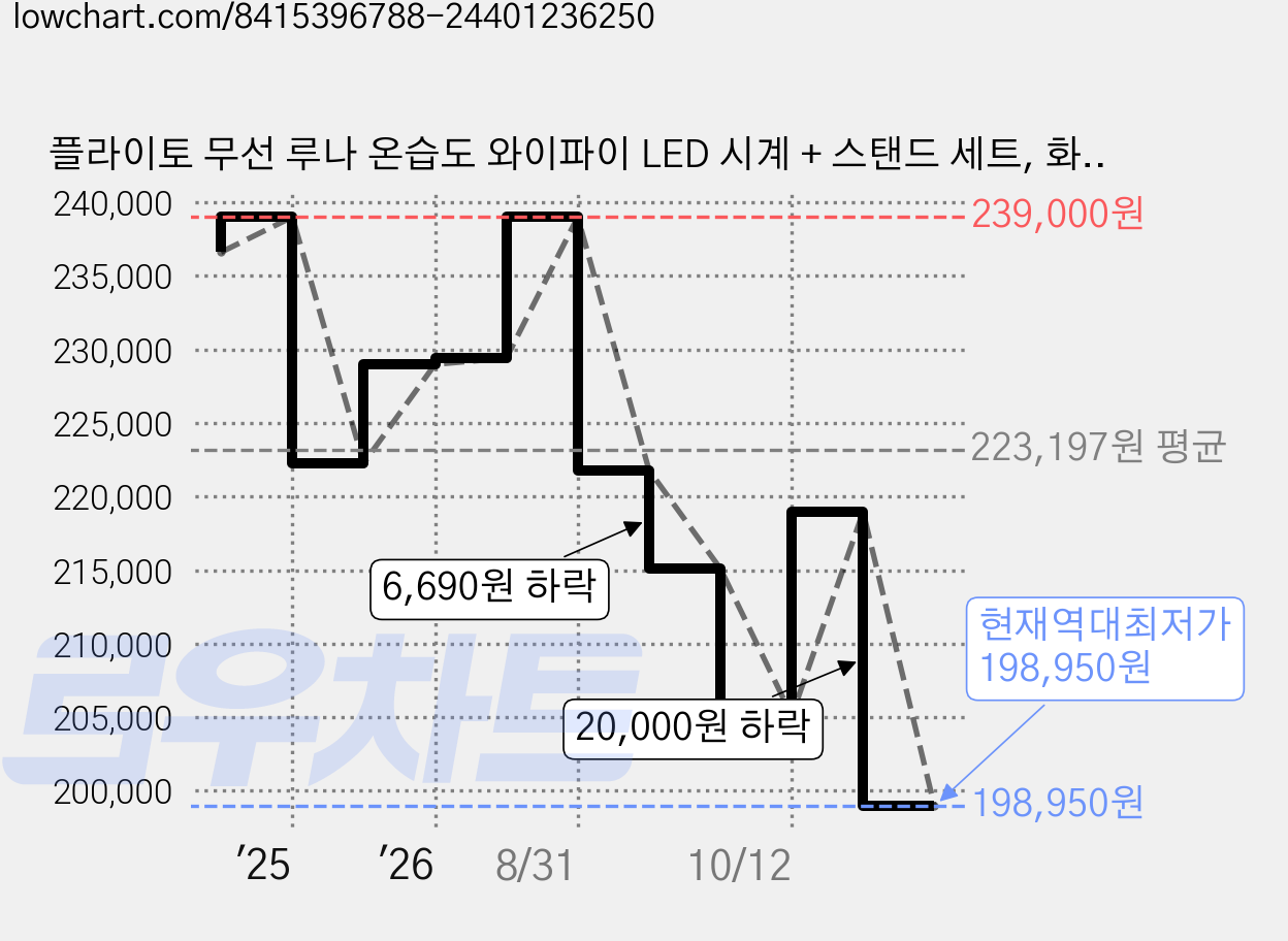 플라이토 무선 루나 온습도 와이파이 LED 시계 + 스탠드 세트, 화이트(시계), 로얄골드(스탠드) 가격 변동 차트, 현재가 198,950원, 역대최저가