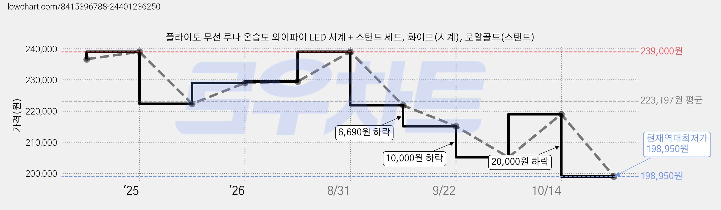 플라이토 무선 루나 온습도 와이파이 LED 시계 + 스탠드 세트, 화이트(시계), 로얄골드(스탠드) 가격 변동 차트, 현재가 198,950원, 역대최저가