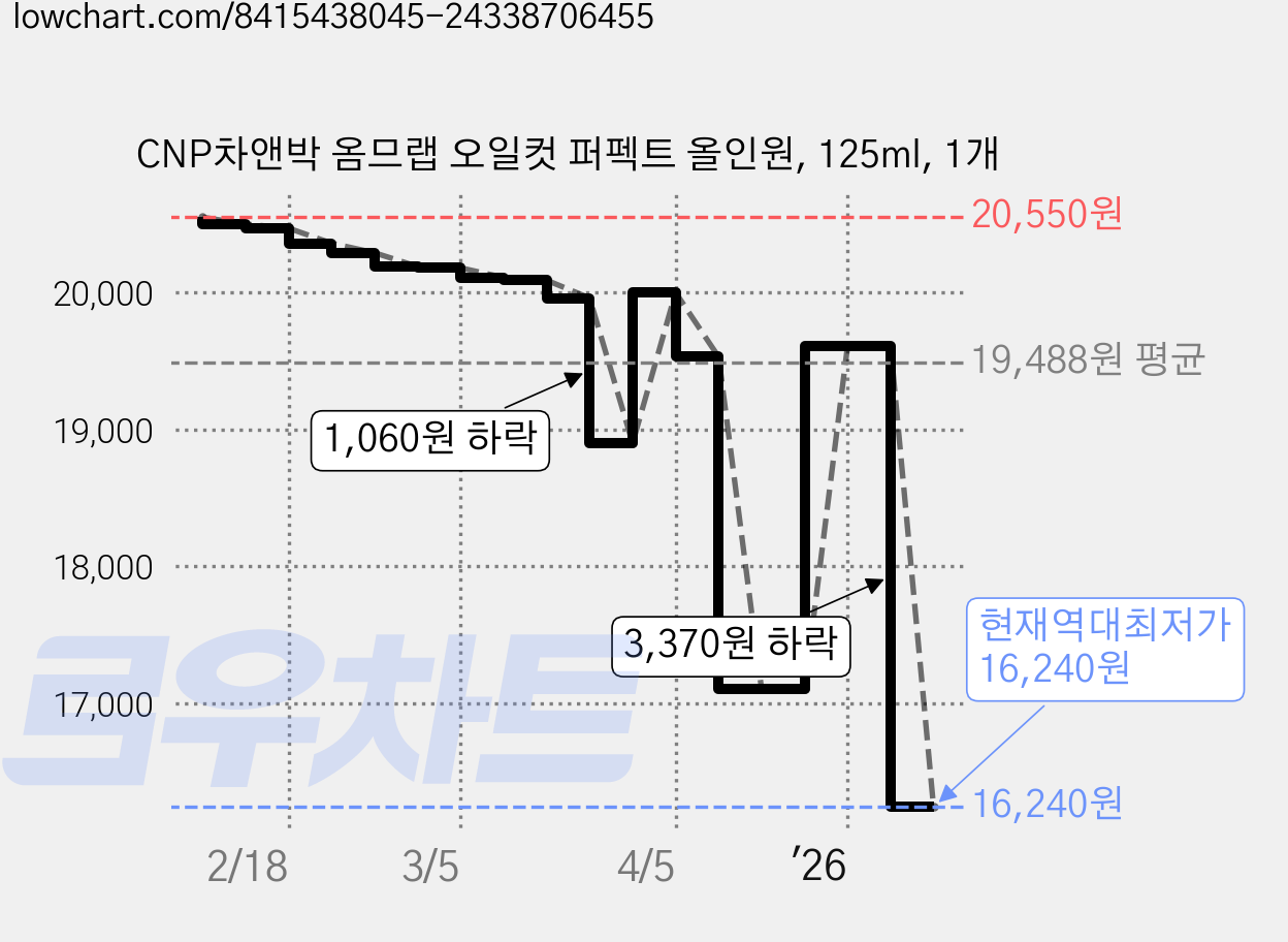 CNP차앤박 옴므랩 오일컷 퍼펙트 올인원, 125ml, 1개 가격 변동 차트, 현재가 16,240원, 역대최저가