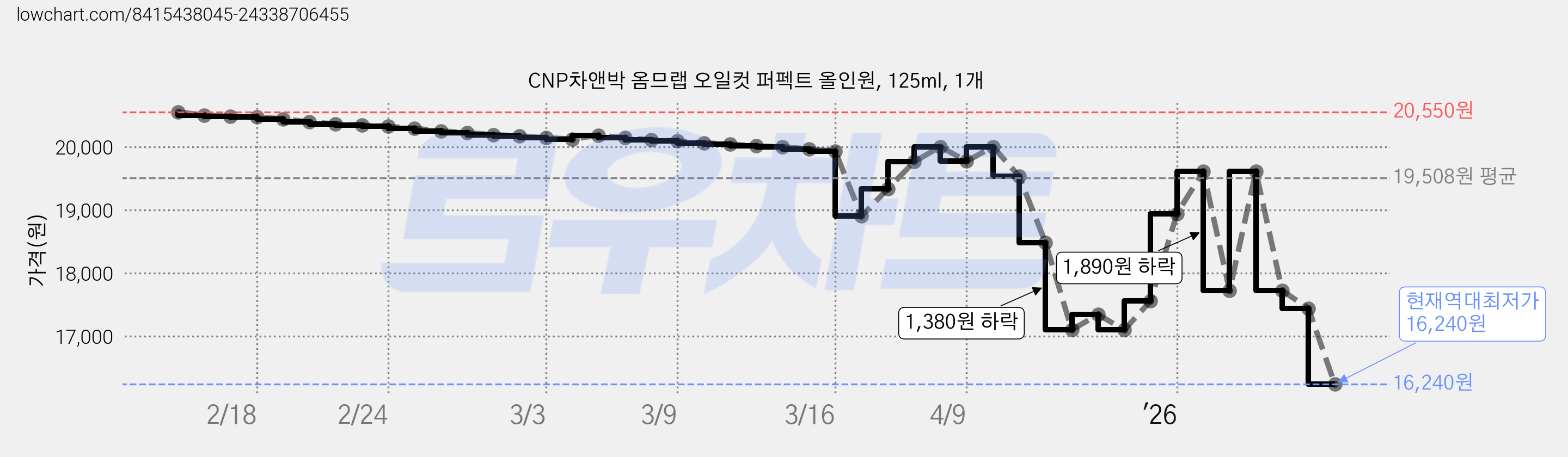 CNP차앤박 옴므랩 오일컷 퍼펙트 올인원, 125ml, 1개 가격 변동 차트, 현재가 16,240원, 역대최저가