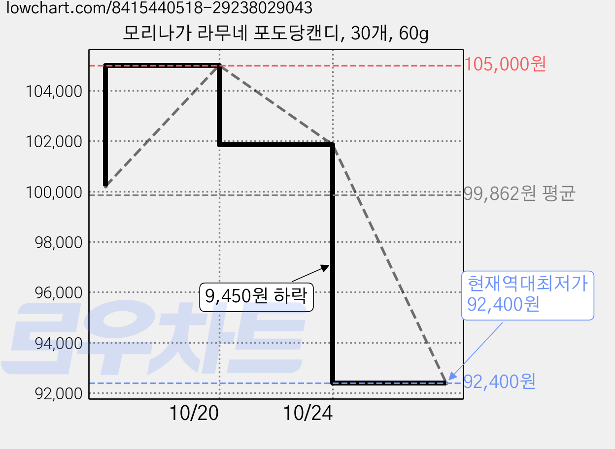 모리나가 라무네 포도당캔디, 30개, 60g 가격 변동 차트, 현재가 92,400원, 역대최저가