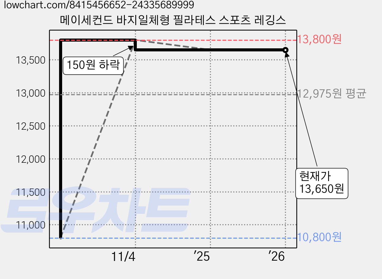 메이세컨드 바지일체형 필라테스 스포츠 레깅스 가격 변동 차트, 현재가 13,650원, 관측 최저가 10,800원