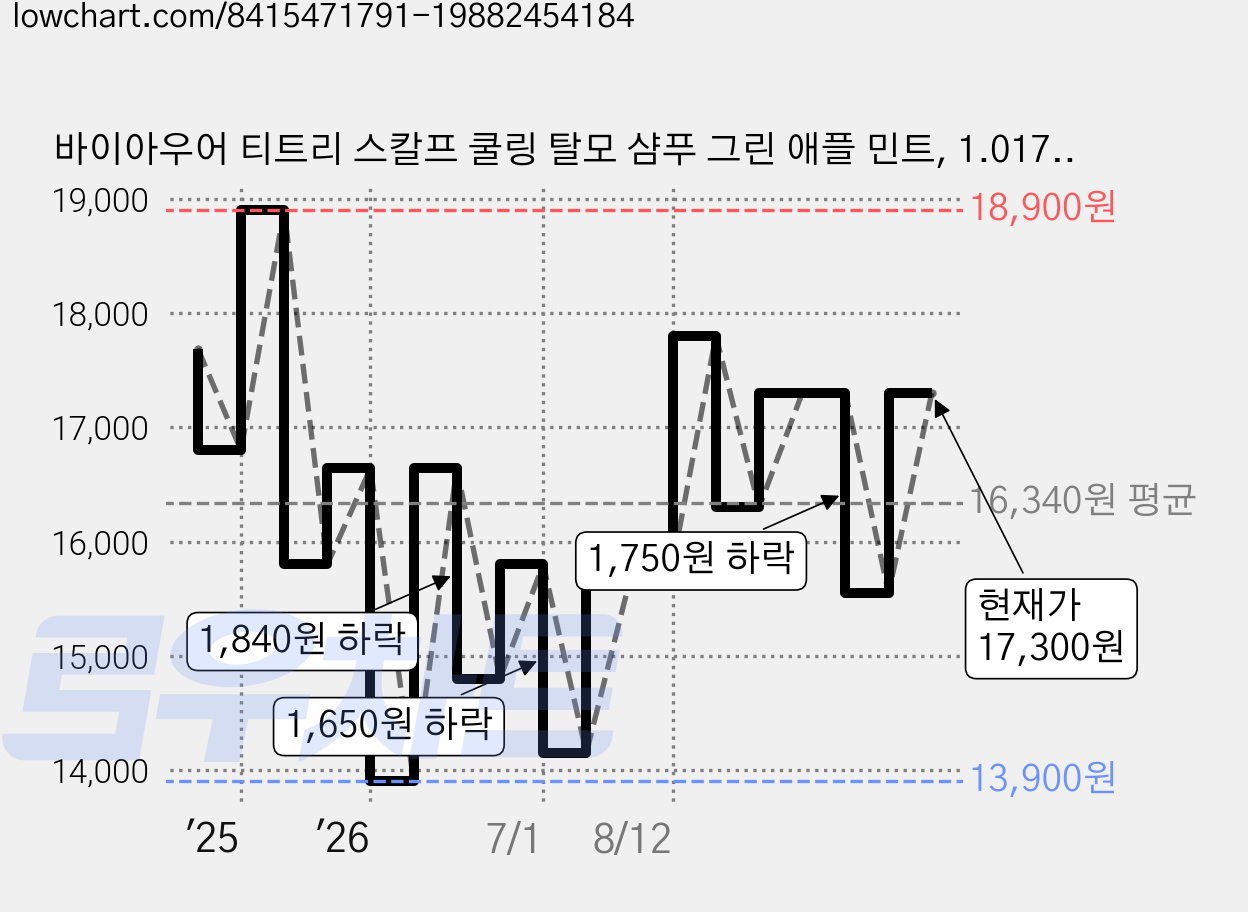 바이아우어 티트리 스칼프 쿨링 탈모 샴푸 그린 애플 민트, 1.017L, 1개 가격 변동 차트, 현재가 17,300원, 관측 최저가 12,200원