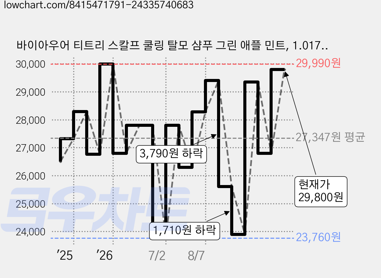 바이아우어 티트리 스칼프 쿨링 탈모 샴푸 그린 애플 민트, 1.017L, 2개 가격 변동 차트, 현재가 29,800원, 관측 최저가 23,760원
