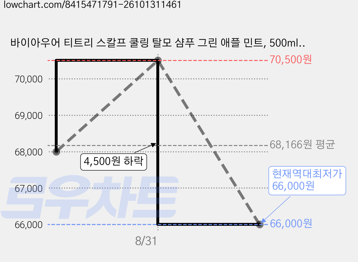 바이아우어 티트리 스칼프 쿨링 탈모 샴푸 그린 애플 민트, 500ml, 5개 가격 변동 차트, 현재가 66,000원, 역대최저가