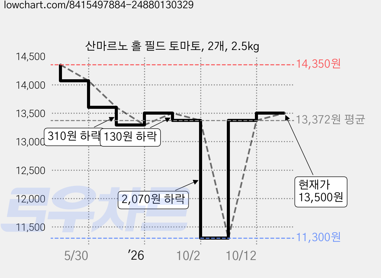 산마르노 홀 필드 토마토, 2개, 2.5kg 가격 변동 차트, 현재가 13,500원, 관측 최저가 11,300원