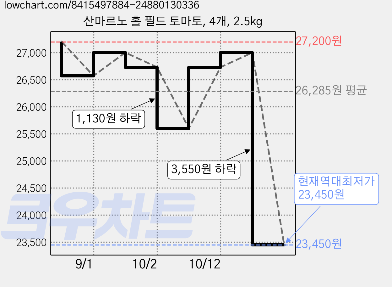 산마르노 홀 필드 토마토, 4개, 2.5kg 가격 변동 차트, 현재가 23,450원, 역대최저가