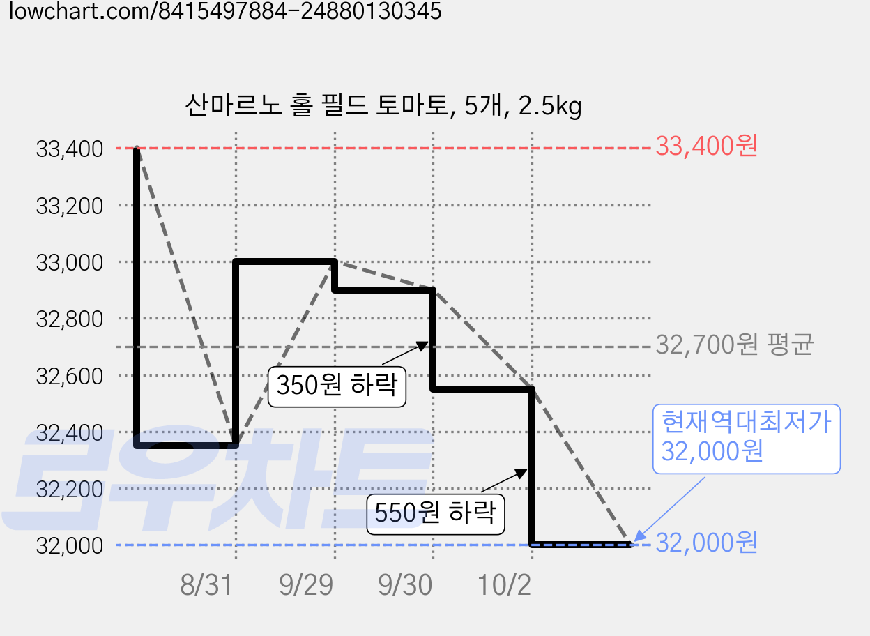 산마르노 홀 필드 토마토, 5개, 2.5kg 가격 변동 차트, 현재가 32,000원, 역대최저가