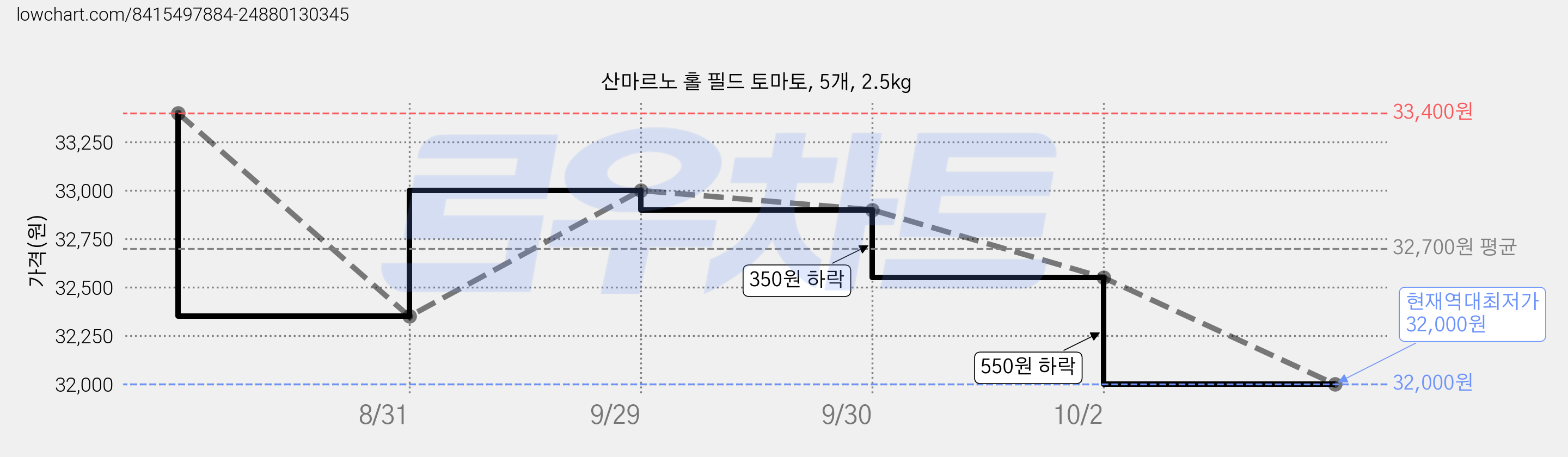 산마르노 홀 필드 토마토, 5개, 2.5kg 가격 변동 차트, 현재가 32,000원, 역대최저가