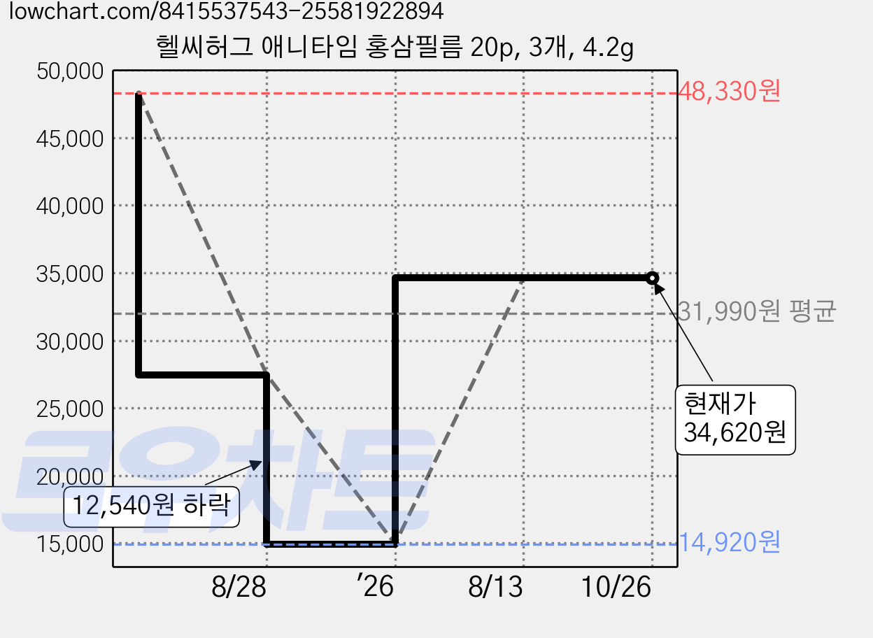 헬씨허그 애니타임 홍삼필름 20p, 3개, 4.2g 가격 변동 차트, 현재가 34,620원, 관측 최저가 14,920원