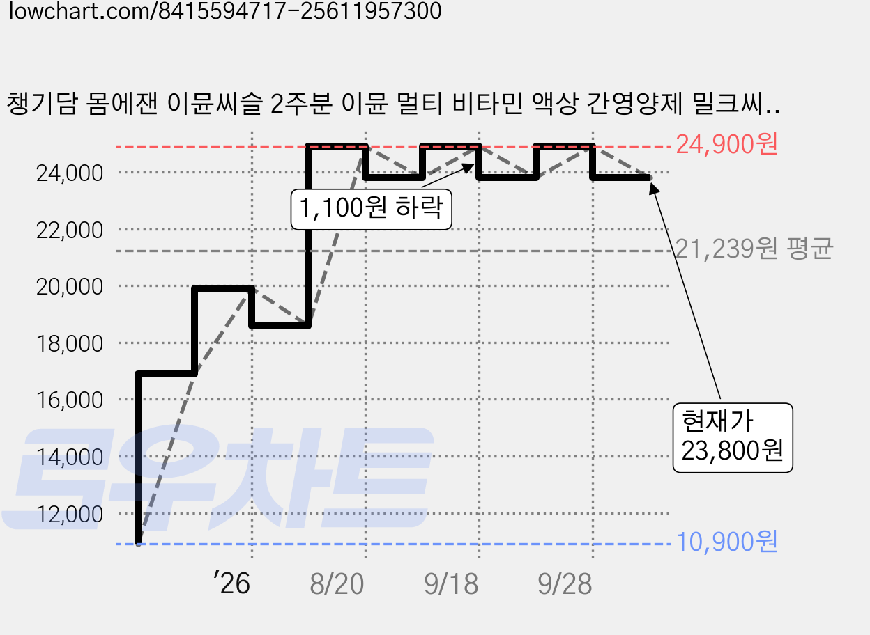 챙기담 몸에잰 이뮨씨슬 2주분 이뮨 멀티 비타민 액상 간영양제 밀크씨슬 미네랄, 1박스, 435.4g 가격 변동 차트, 현재가 23,800원, 관측 최저가 10,900원