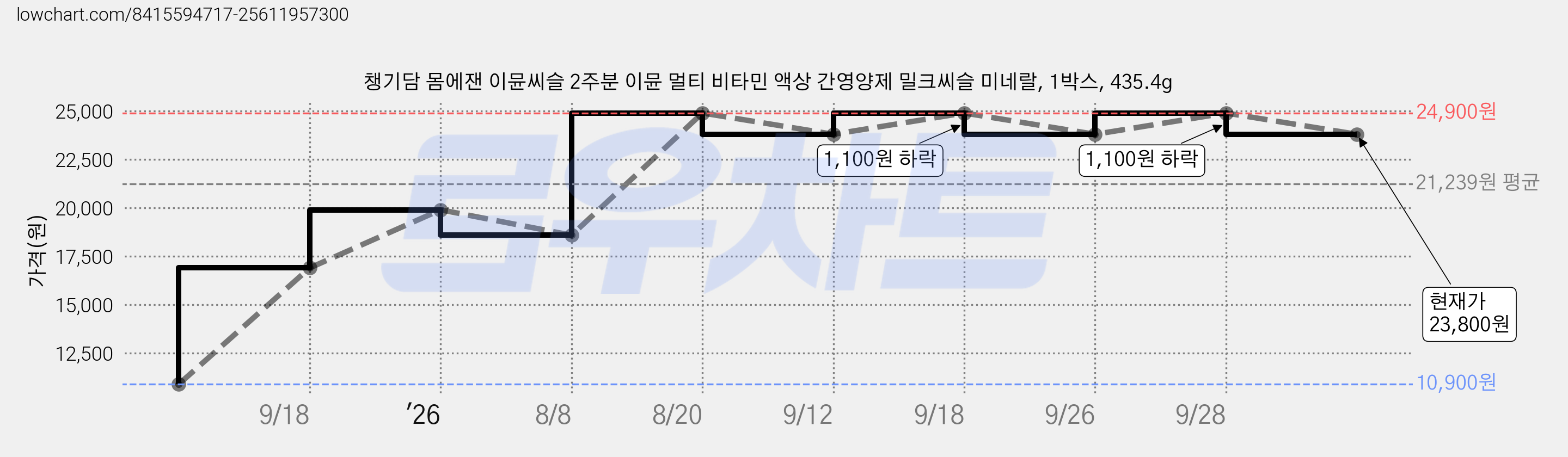 챙기담 몸에잰 이뮨씨슬 2주분 이뮨 멀티 비타민 액상 간영양제 밀크씨슬 미네랄, 1박스, 435.4g 가격 변동 차트, 현재가 23,800원, 관측 최저가 10,900원