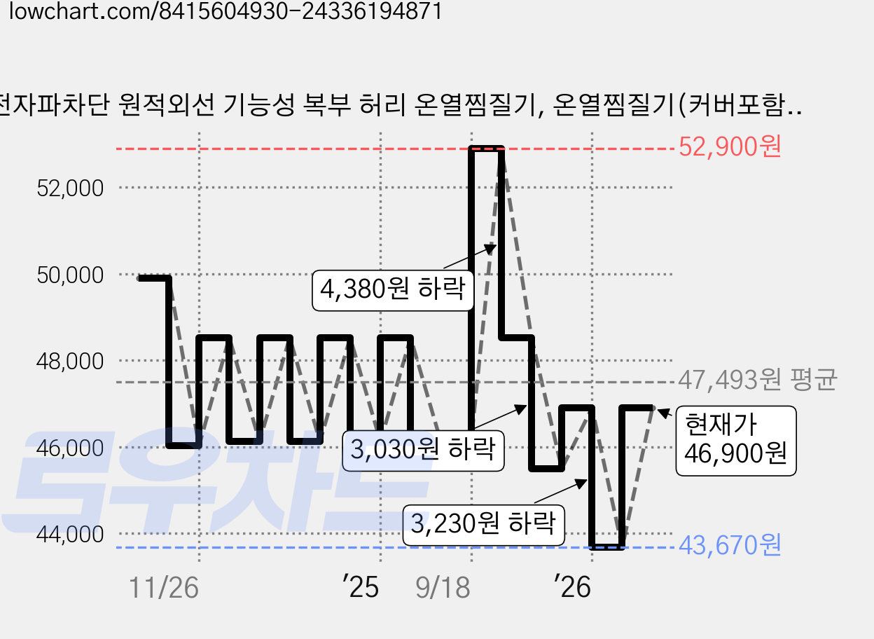 전자파차단 원적외선 기능성 복부 허리 온열찜질기, 온열찜질기(커버포함), 그레이계열, Bae-ddashi 가격 변동 차트, 현재가 46,900원, 관측 최저가 43,670원