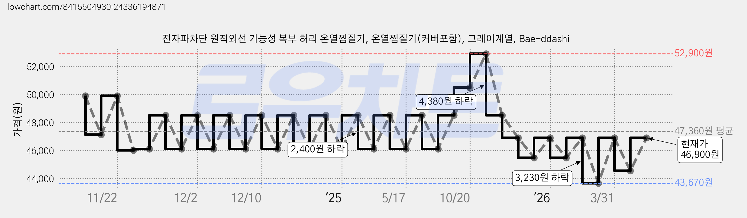 전자파차단 원적외선 기능성 복부 허리 온열찜질기, 온열찜질기(커버포함), 그레이계열, Bae-ddashi 가격 변동 차트, 현재가 46,900원, 관측 최저가 43,670원