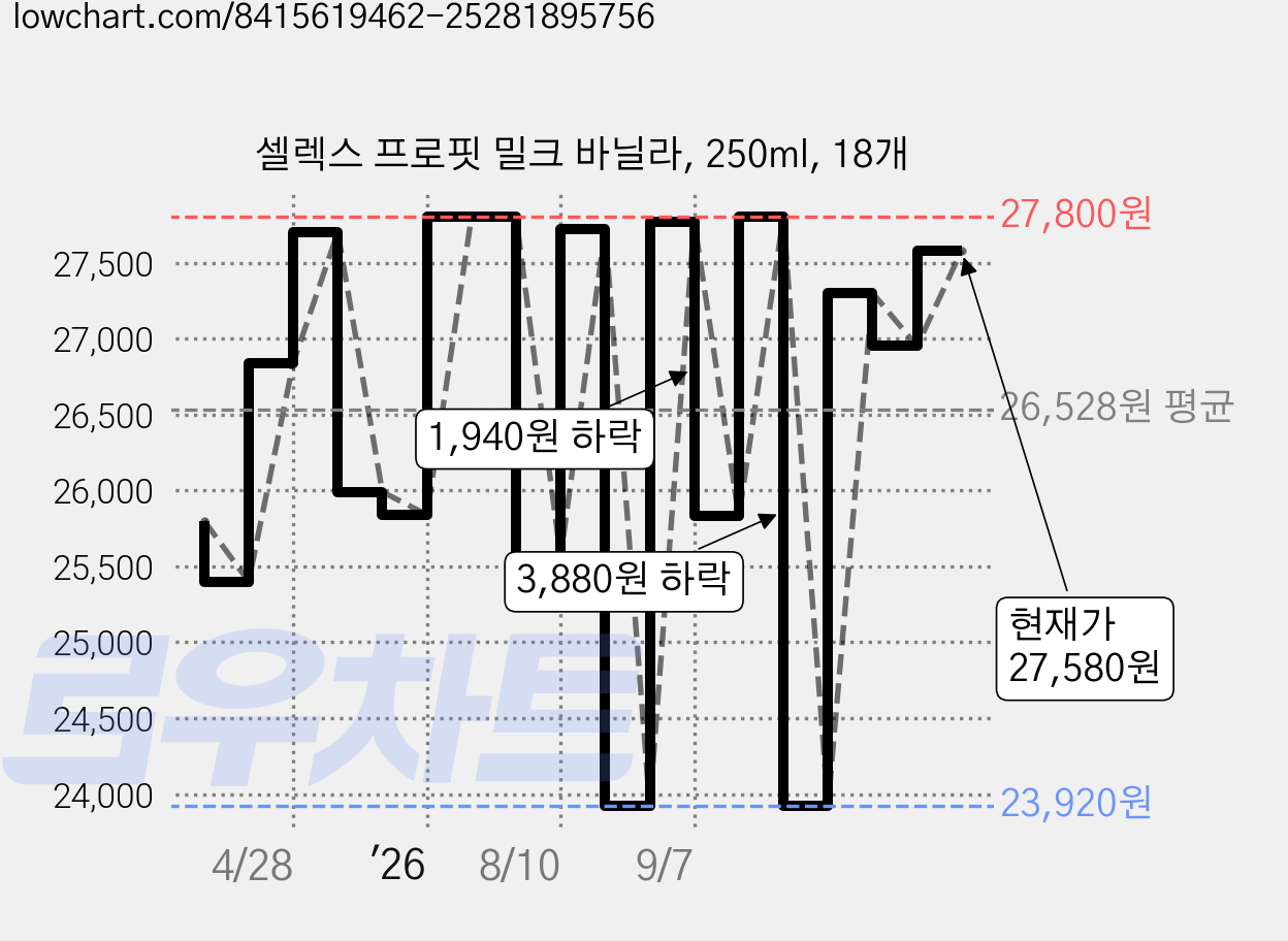 셀렉스 프로핏 밀크 바닐라, 250ml, 18개 가격 변동 차트, 현재가 27,580원, 관측 최저가 20,930원