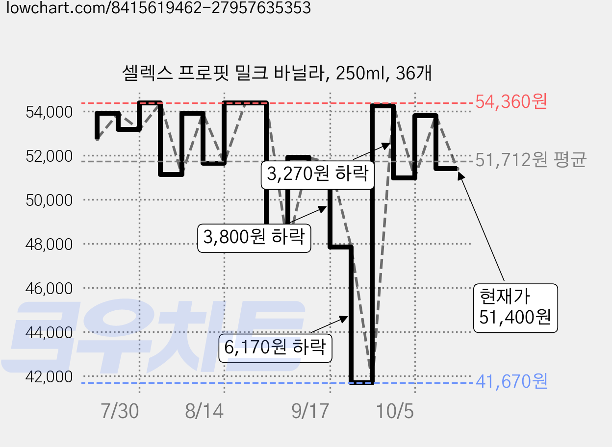 셀렉스 프로핏 밀크 바닐라, 250ml, 36개 가격 변동 차트, 현재가 51,400원, 관측 최저가 41,670원