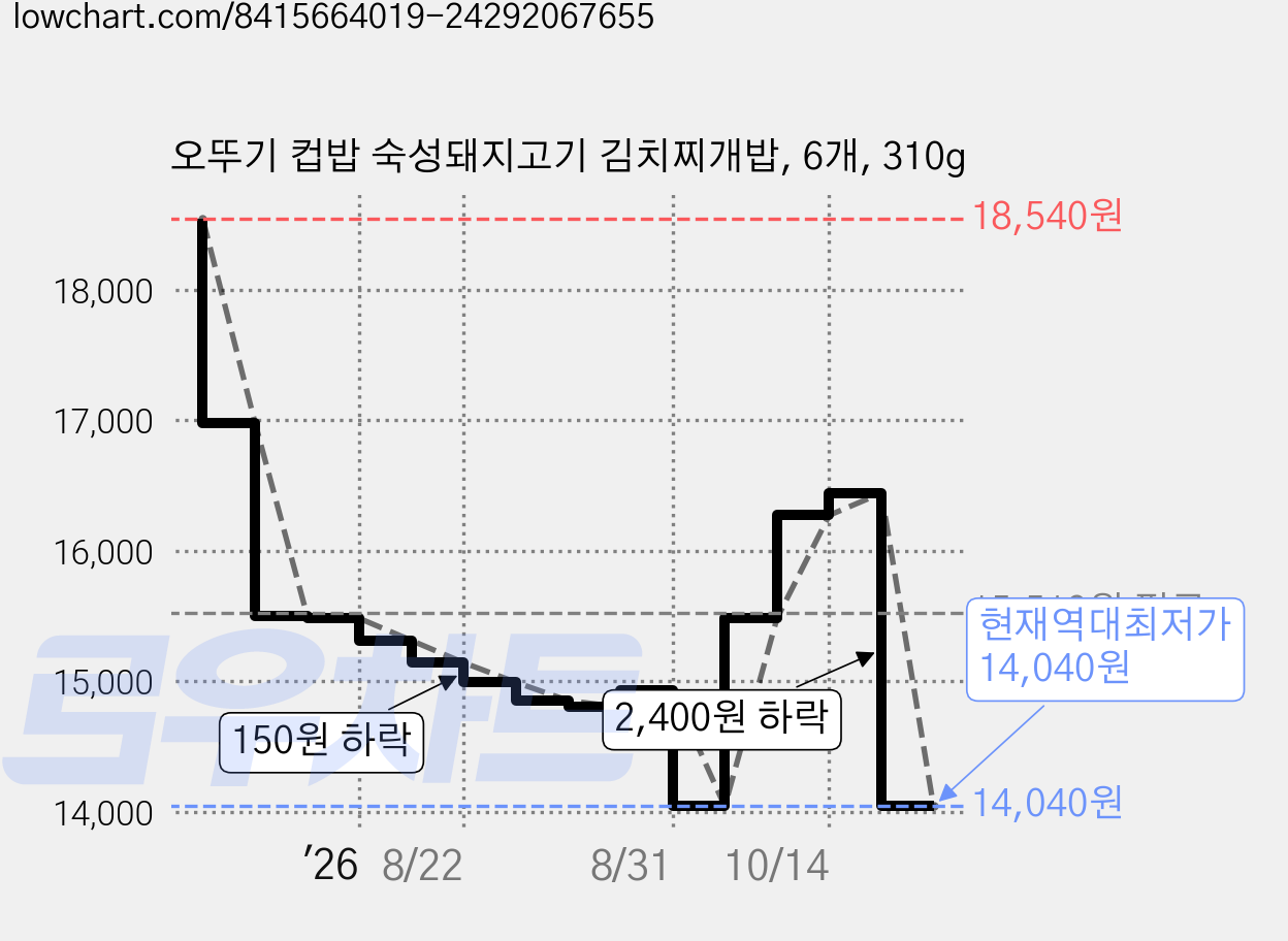 오뚜기 컵밥 숙성돼지고기 김치찌개밥, 6개, 310g 가격 변동 차트, 현재가 14,040원, 역대최저가