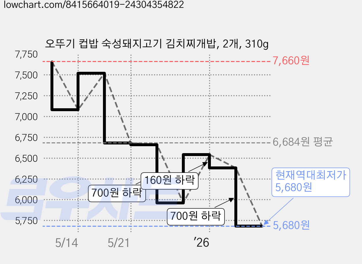 오뚜기 컵밥 숙성돼지고기 김치찌개밥, 2개, 310g 가격 변동 차트, 현재가 5,680원, 역대최저가