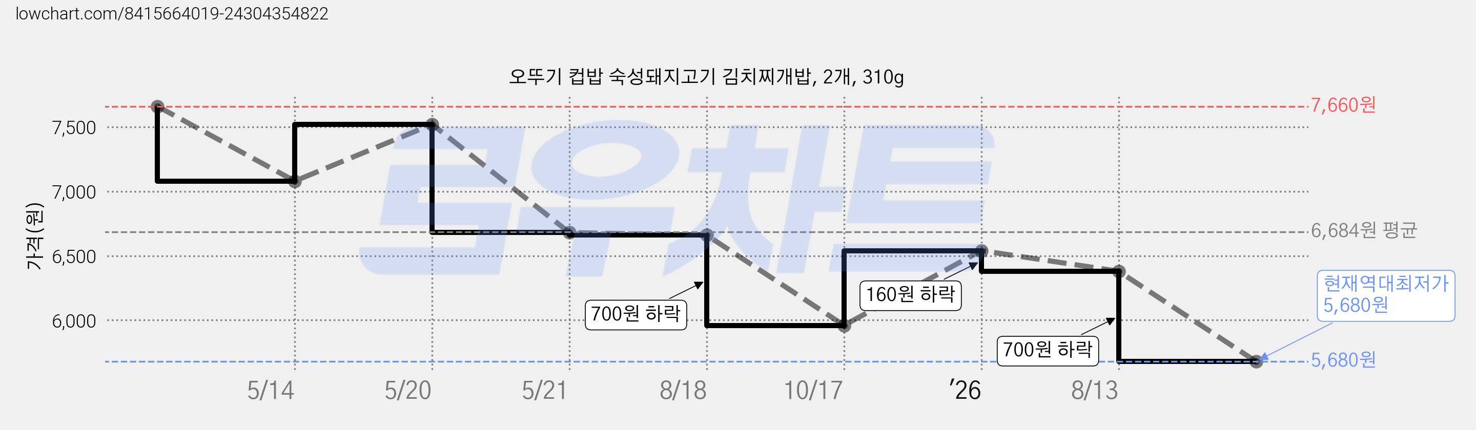 오뚜기 컵밥 숙성돼지고기 김치찌개밥, 2개, 310g 가격 변동 차트, 현재가 5,680원, 역대최저가
