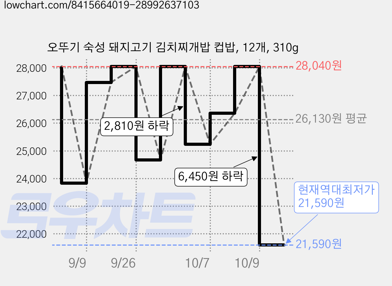 오뚜기 숙성 돼지고기 김치찌개밥 컵밥, 12개, 310g 가격 변동 차트, 현재가 21,590원, 역대최저가