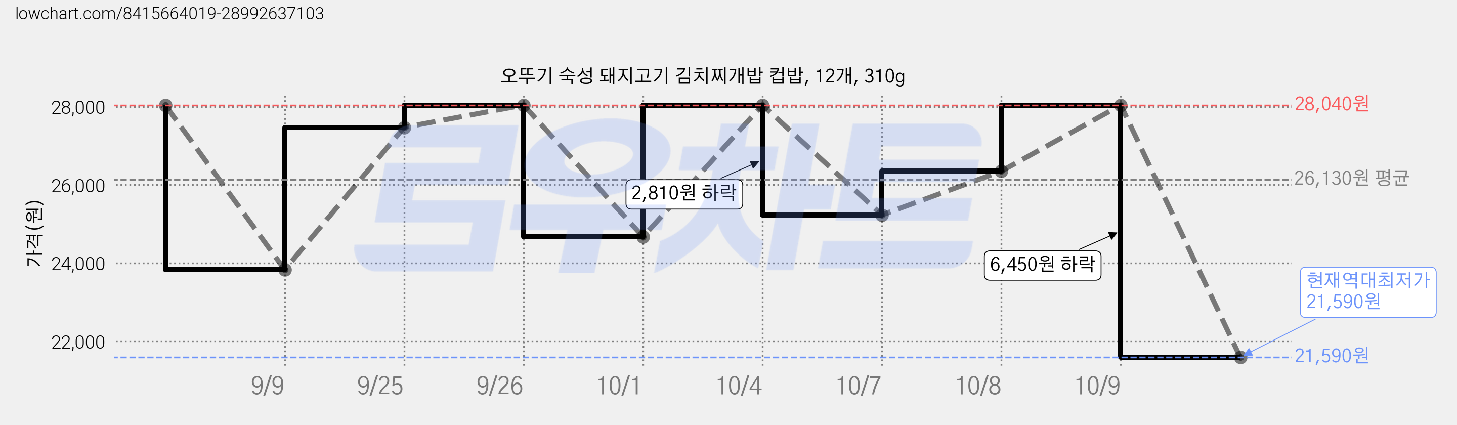 오뚜기 숙성 돼지고기 김치찌개밥 컵밥, 12개, 310g 가격 변동 차트, 현재가 21,590원, 역대최저가